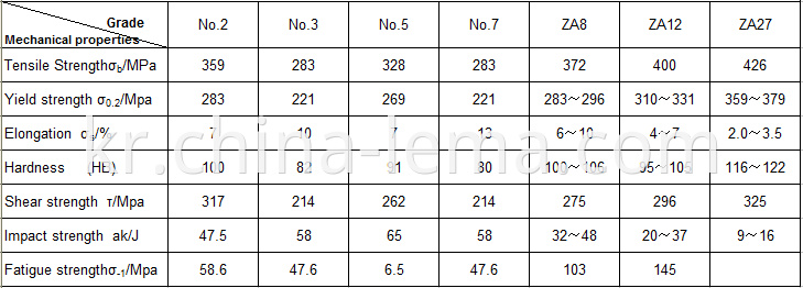 Die casting zinc alloy mechanical properties